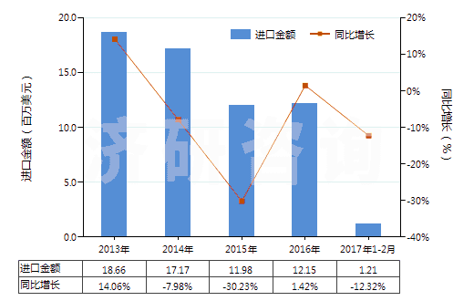 2013-2017年2月中國不論是否煅燒的其他高嶺土類似土(HS25070090)進(jìn)口總額及增速統(tǒng)計(jì)